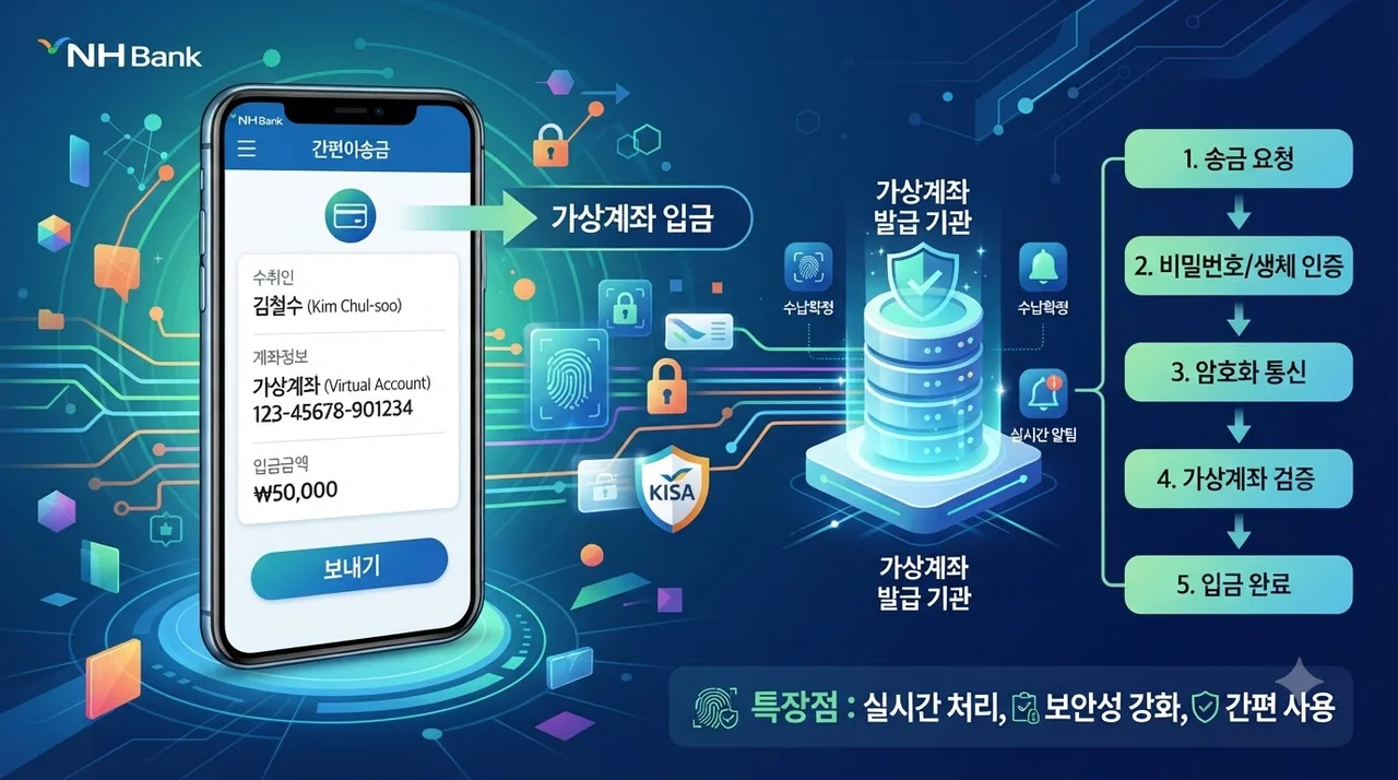 가상계좌를 이용한 예치금 충전 4단계 가이드