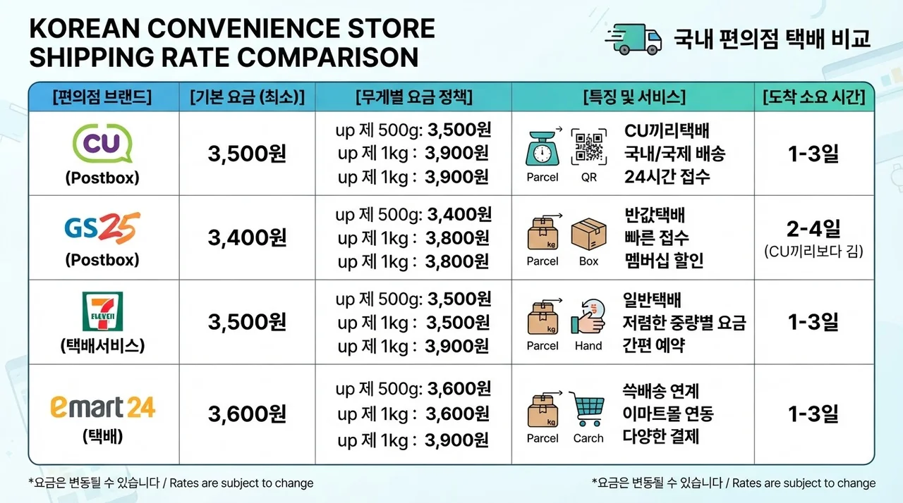CU vs GS25 편의점 택배 가격 및 이용 조건 비교