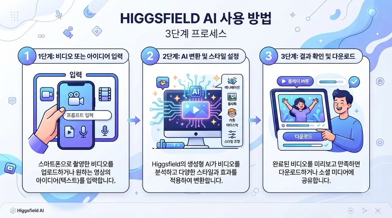 HIGGSFIELD 사용법: 3단계로 끝내는 영상 제작